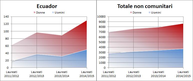 o triennale in Italia risultano 1.425.