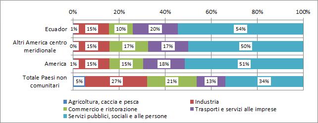 40 2016 - Rapporto Comunità Ecuadoriana in Italia il 17% degli occupati provenienti dal resto dell America centro meridionale, il 18% degli occupati americani e il 13% dei non comunitari