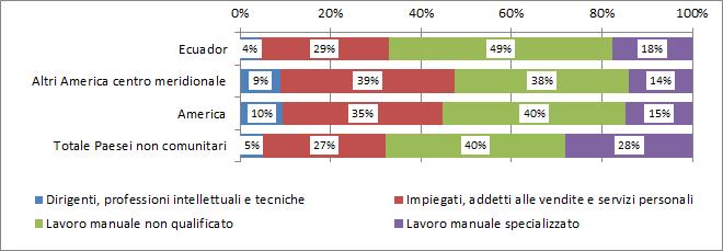 Estremamente ridotta l incidenza del settore agricolo: solo l 1% dei lavoratori appartenenti alla comunità è occupato in tale ambito. Grafico 4.1.3 Occupati (15 anni e oltre) per cittadinanza e settore d attività economica (v.