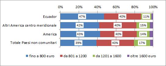 La comunità ecuadoriana nel mondo del lavoro e nel sistema del welfare 41 