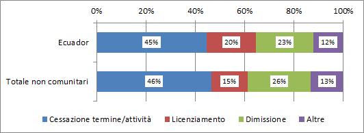 44 2016 - Rapporto Comunità Ecuadoriana in Italia Tabella 4.2.3 Rapporti di lavoro cessati per cittadinanza del lavoratore interessato e settore di attività economica (v.%).