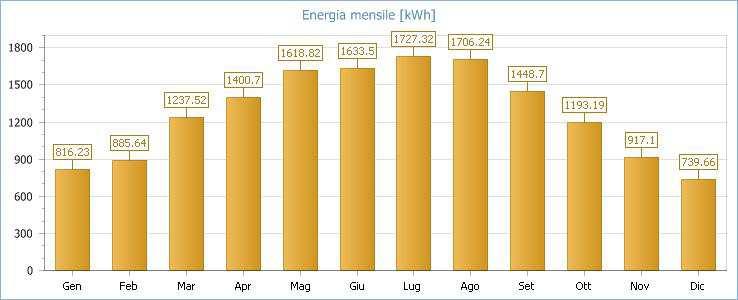Fig. 4: Energia mensile prodotta dall'impianto