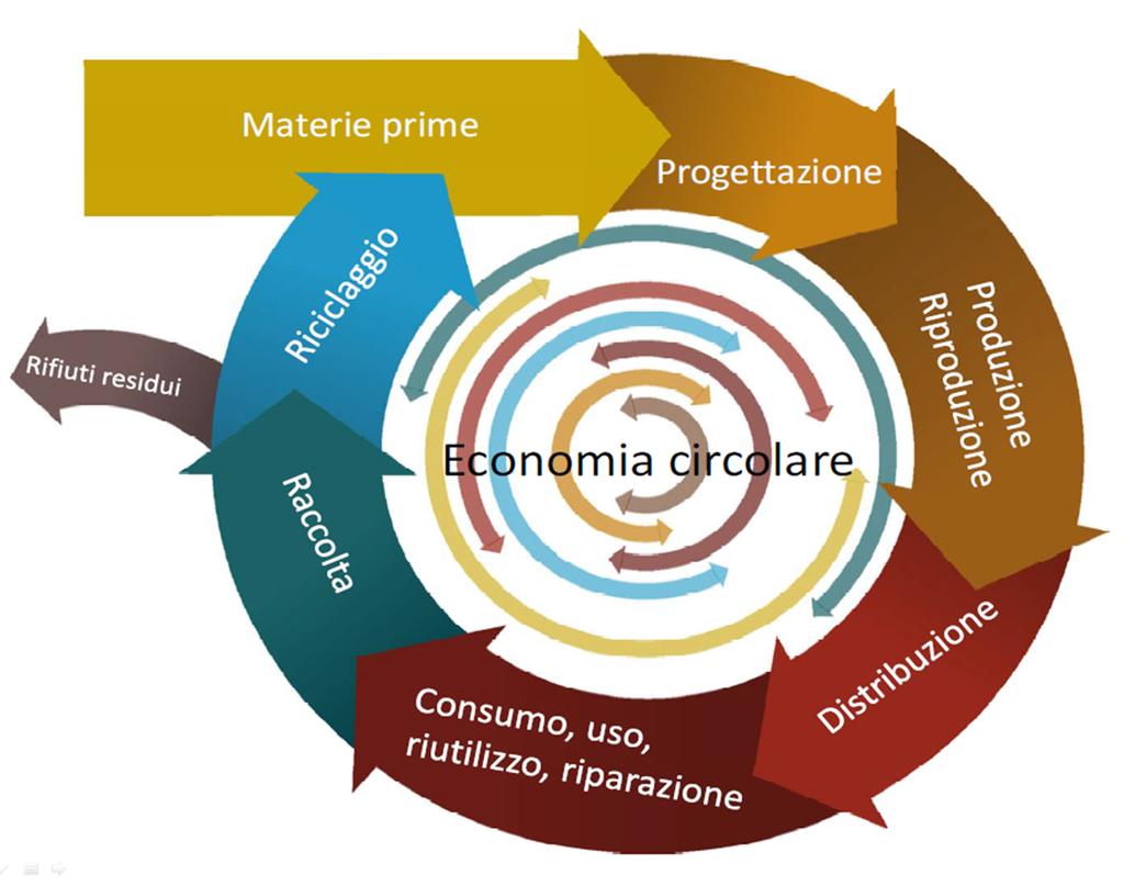 Dalla gestione del rifiuto alla sua prevenzione L economia circolare ha come fondamento la ricostruzione del capitale utilizzato, economico, umano, sociale e ambientale.