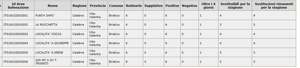 Calabro a Nicotera per un numero totale di 64