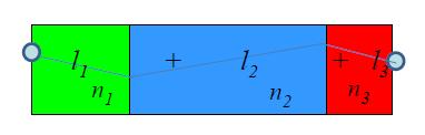CONCETTO DI CAMMINO OTTICO In un mezzo di indice di rifrazione n la luce percorre in un intervallo di tempo t uno spazio l pari a: Si definisce cammino ottico l 0 il prodotto dell indice di
