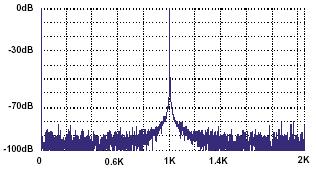 Averaging buffer correlation Signal to noise ratio (half-octave frequency