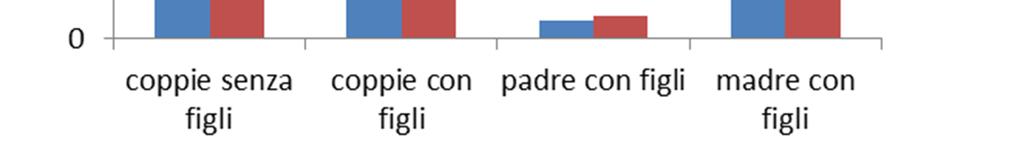 Rispetto al 2010 si registra un incremento del 2,7%, per complessivi 222 minori in più nel quinquennio; l aumento percentuale della popolazione dei minori dell ambito risulta superiore a quello