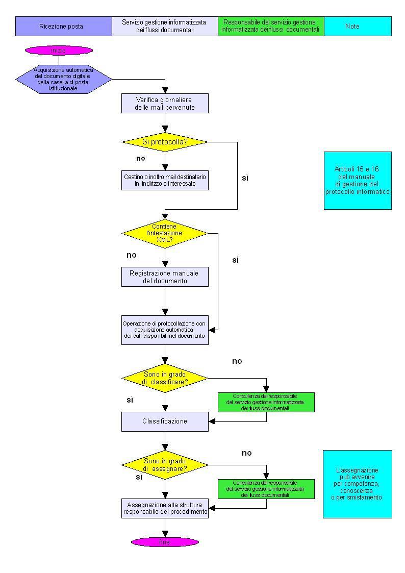 ALLEGATO N 8 B FLUSSO DELLE OPERAZIONI DI REGISTRAZIONE DI PROTOCOLLO DEI DOCUMENTI DIGITALI RICEVUTI (artt.