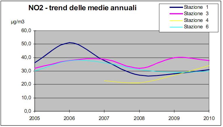 Ossidi di azoto Nelle stazioni 3, 5, 6 non si sono avuti superamenti del valore limite orario di biossido di azoto; per la stazione 4 si è avuto un solo superamento il giorno 15/03/2010, con il