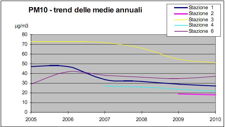 PM10 Le polveri PM10 sono misurate in corrispondenza di tutte le stazioni della rete provinciale.