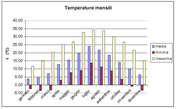 PRECIPITAZIONI Per quanto riguarda la temperatura analizzando i valori mensili medi, massimi e minimi