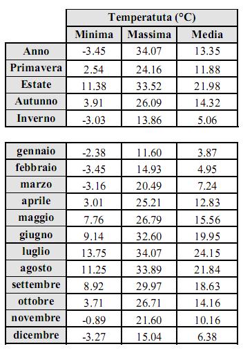 07 C); il valore minimo è stato registrato nel mese di febbraio (-3.45 C).