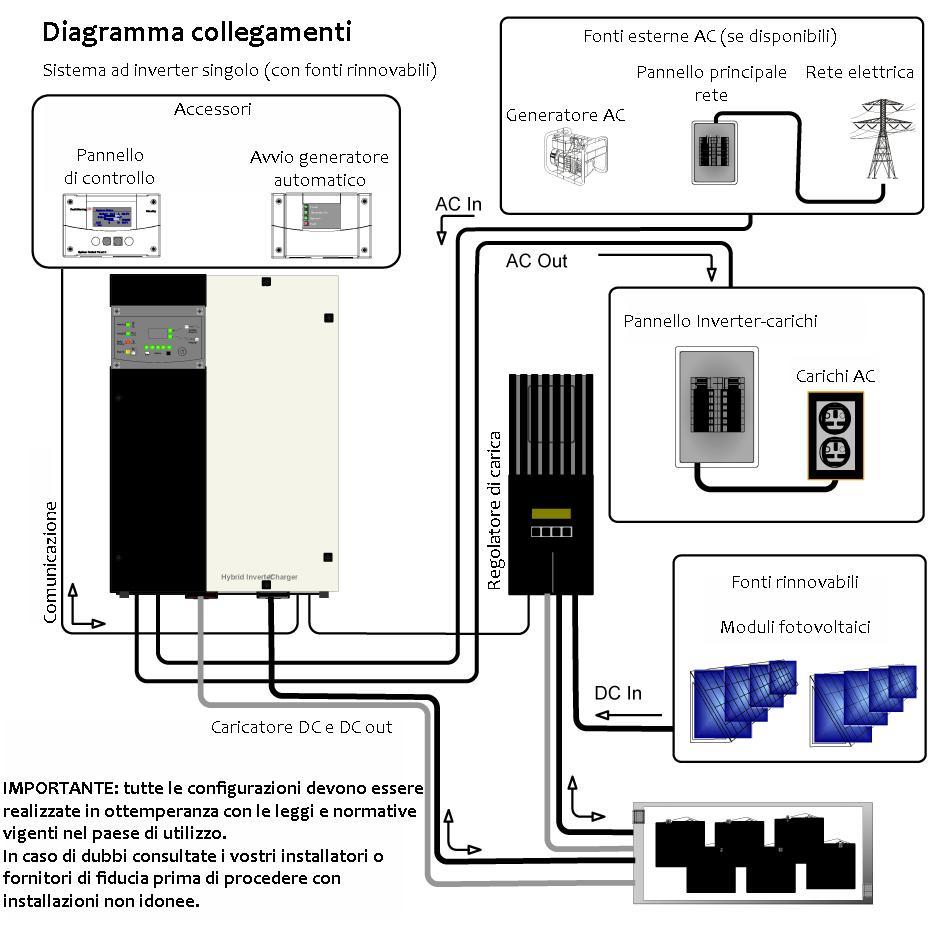 Moduli fotovoltaici X per ogni regolatore MPPT esterno Generatore eolico: ingresso da regolatore di carica, dedicato per gestione carica e carico in eccesso, diretto sulle batterie Batterie: