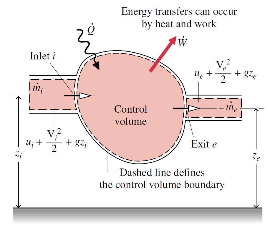 Bilancio di Energia Il principio di conservazione dell energia impone che per qualsiasi sistema aperto deve valere: de vc dt = Q + L + E in E out In cui E è il flusso di energia o potenza [W]