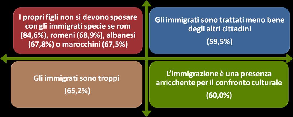 Gli italiani e l immigrazione: un paese al