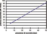 Riduzione della portata (%) in funzione della depressione presente nel circuito di aspirazione. giri/min bar 400 450 500 550 0.8 0.59 0.76 1.02 1.24 5.0 1.47 1.73 2.02 2.