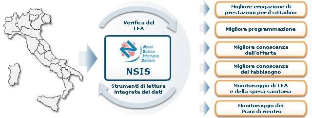 Nuovo Sistema Informativo Sanitario NSIS Insieme di flussi informativi relativi ad aspetti