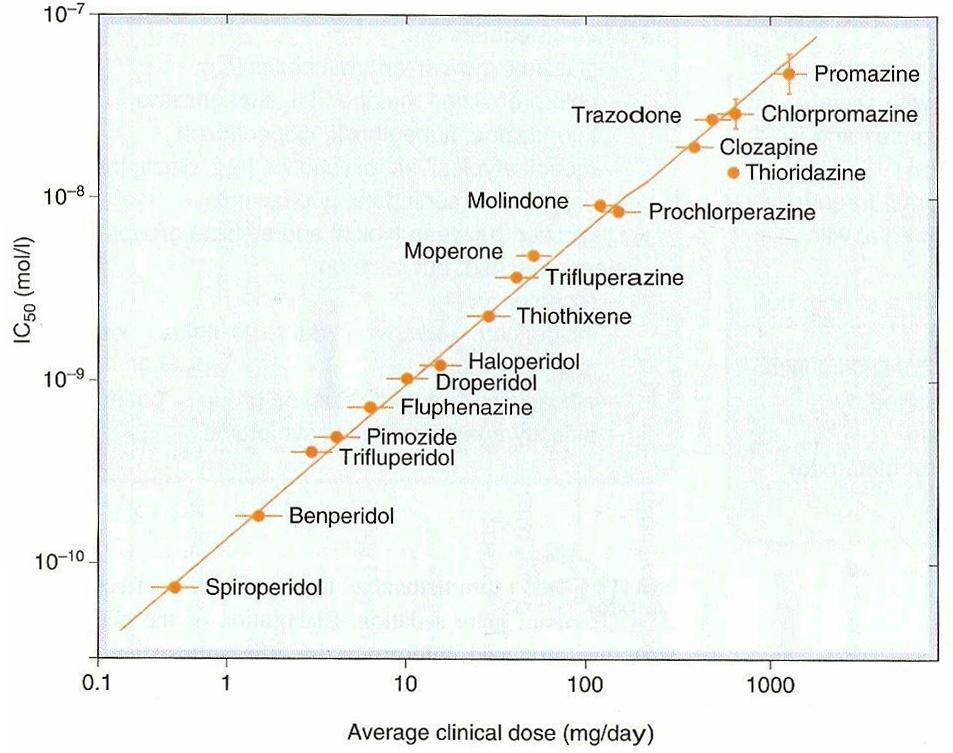 Correlazione tra il potenziale