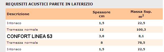 Confort Isolamento da