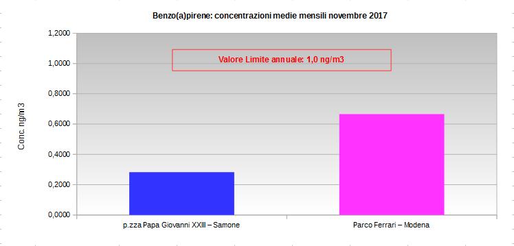 IPA - Benzo(a)pirene : Elaborazione media mensile Tipo Dati validi (%) Novembre 2017 Media (ng/m 3 ) Confronto con la normativa Anno 2017 media annuale (ng/m 3 ) Appennino SAMONE P.