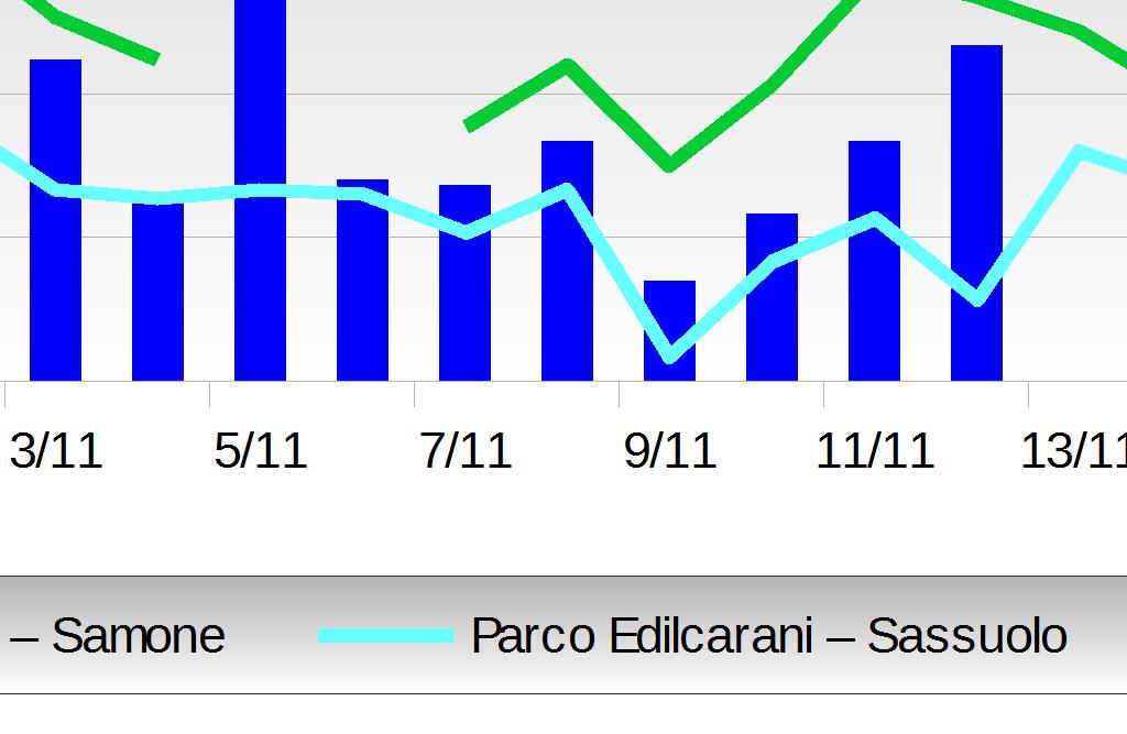 (%) Minimo Confronto con la normativa Dal 26 ottobre al 29