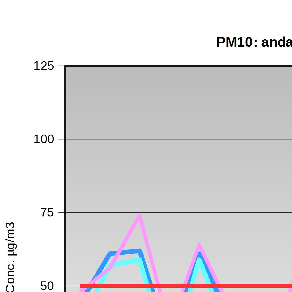 Polveri PM10: Elaborazione dati giornalieri Tipo Dati validi (%) Confronto con la normativa Dal 26 ottobre al 29