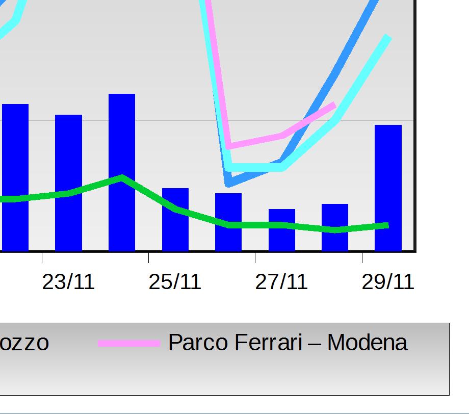 Francesco a Fiorano, il 26% nella stazione di Parco Edilcarani a Sassuolo e il 39% nella stazione di Parco