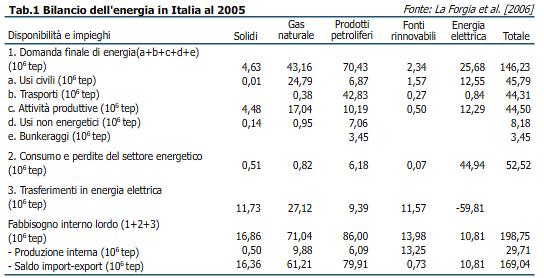 1.3 Bilancio energetico italiano, evoluzione In base ai dati Enea 2006 la produzione lorda di elettricità da fonti rinnovabili in Italia nel 2004 era costituita per il 77% da energia idroelettrica,