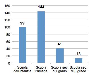 Esiti della sperimentazione Gli alunni con disturbo pervasivo dello sviluppo accolti negli istituti della