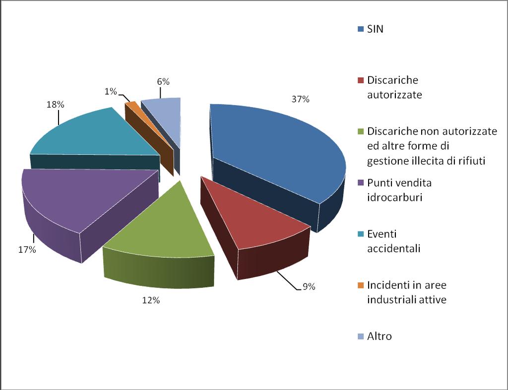 Elaborazione ARPA Sicilia (2017) Siti contaminati suddivisi per