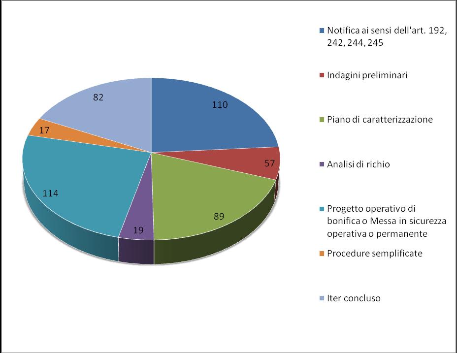 INDICATORE STATO DI AVANZAMENTO DELLE BONIFICHE Sebbene un buon numero di procedimenti sia stato avviato avvalendosi delle procedure semplificate previste per i siti di ridotte dimensioni (17 siti)