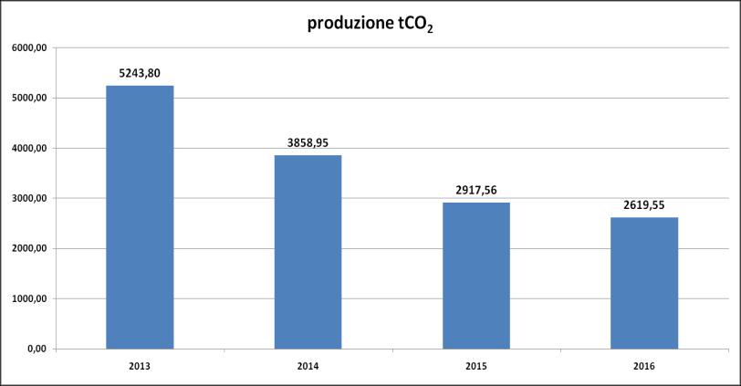 Piano di Energy Management regionale riduzione totale CO 2 2013 vs 2016 produzione CO 2 consumo tep riduzione % CO 2