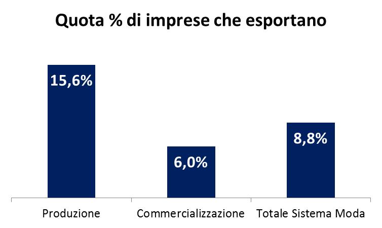 Alcuni numeri: IMPRESE ESPORTATRICI Nel 2015 erano oltre 2mila (l 8,8% della filiera) le imprese esportatrici della Moda, con una prevalenza tra le imprese manifatturiere (il 15,6% del