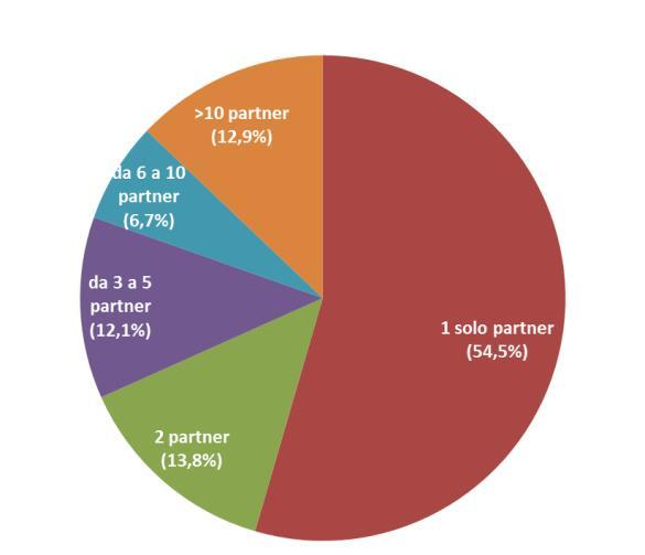 Per ciascuna impresa, in media, la quota di fatturato realizzato all estero è pari al 28,2% del totale.