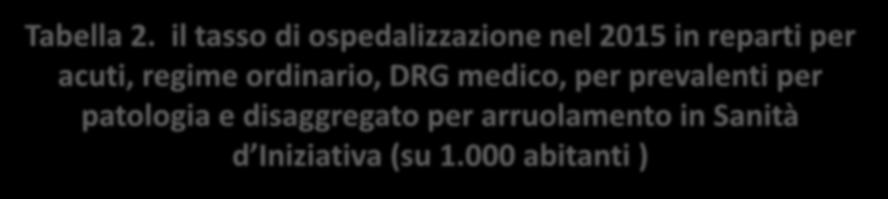 Tabella 2. il tasso di ospedalizzazione nel 2015 in reparti per acuti, regime ordinario, DRG medico, per prevalenti per patologia e disaggregato per arruolamento in Sanità d Iniziativa (su 1.