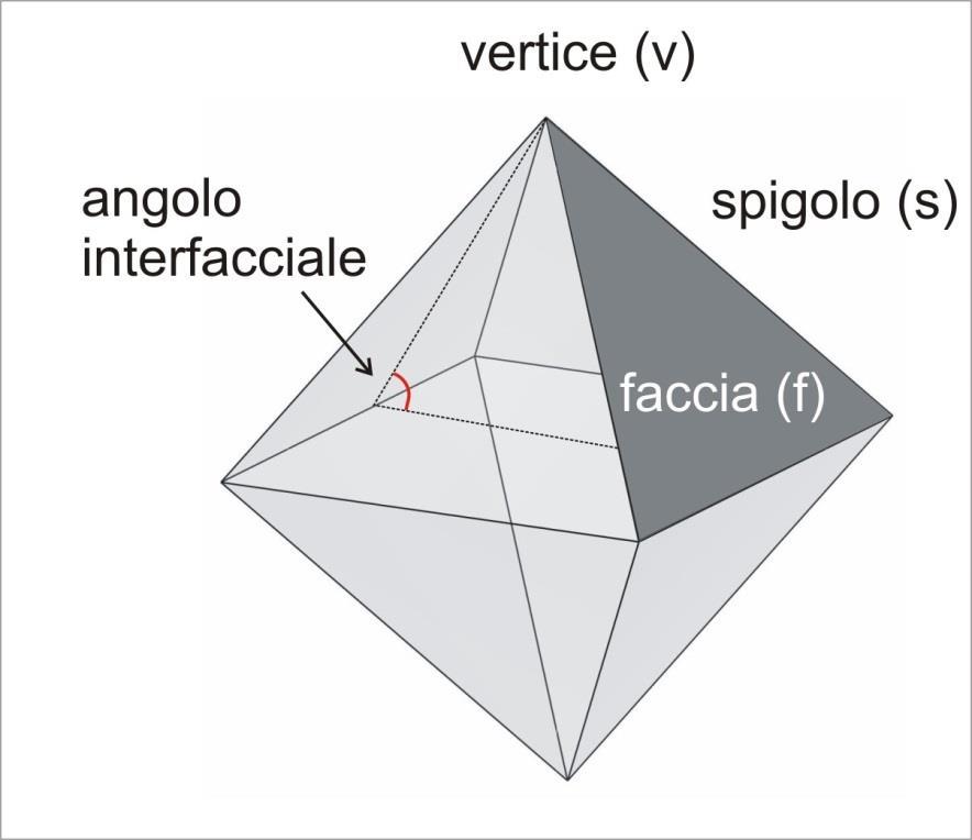 ALCUNE NOZIONI DI GEOMETRIA ELEMENTARE Un "cristallo" è riconducibile ad un poliedro convesso regolare limitato