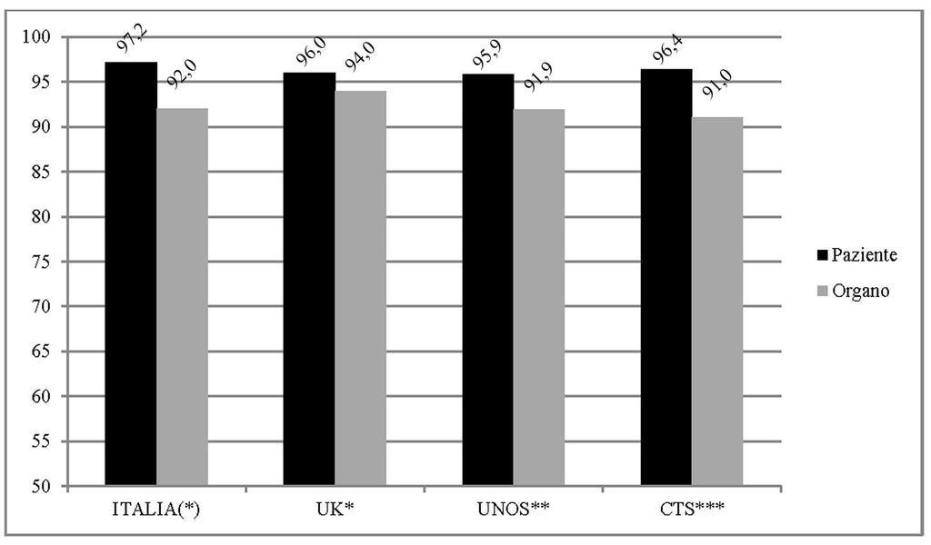 454 RAPPORTO OSSERVASALUTE 2014 Grafico 1 - Percentuale di sopravvivenza di pazienti (adulti e pediatrici) e di organi (adulti e pediatrici) ad 1 anno dal trapianto di rene in Italia, UK, UNOS e CTS