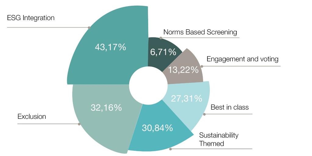 Suddivisione del Database PureSRI per Strategia ESG* *N.