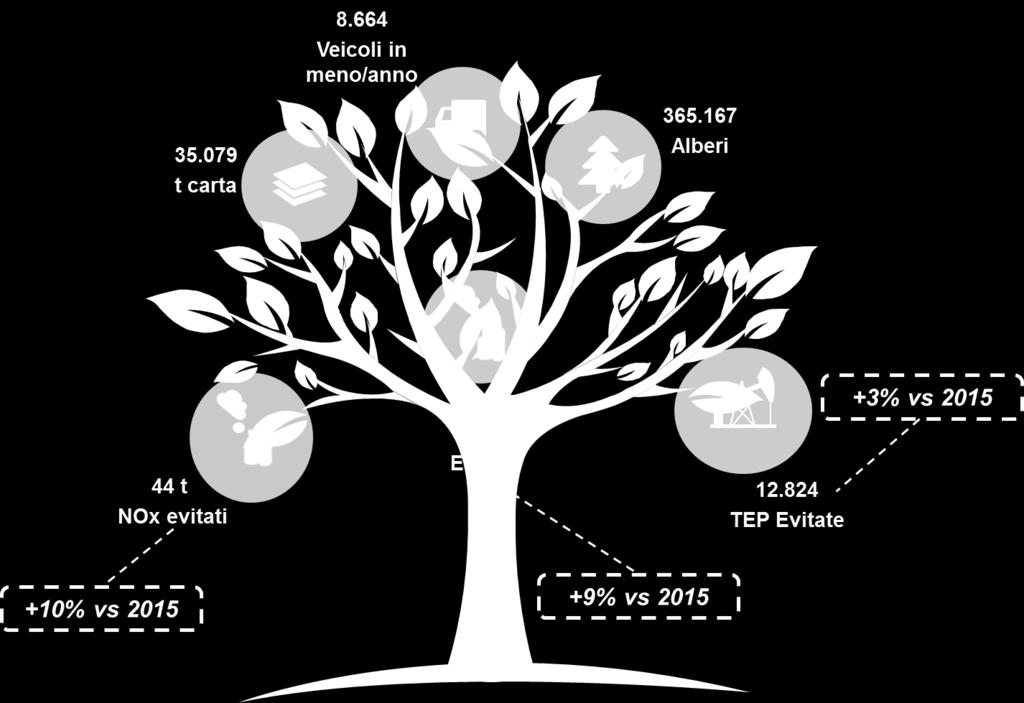 Benefici