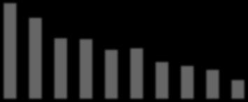 161 5,98% Anno 2009 1.446.133 7,07 71.288 4,93% Anno 2010 1.526.334 7,20 68.836 4,51% Anno 2011 1.586.741 6,99 76.416 4,82% Anno 2012 1.638.724 6,62 84.086 5,13% Anno 2013 1.722.670 6,43 77.