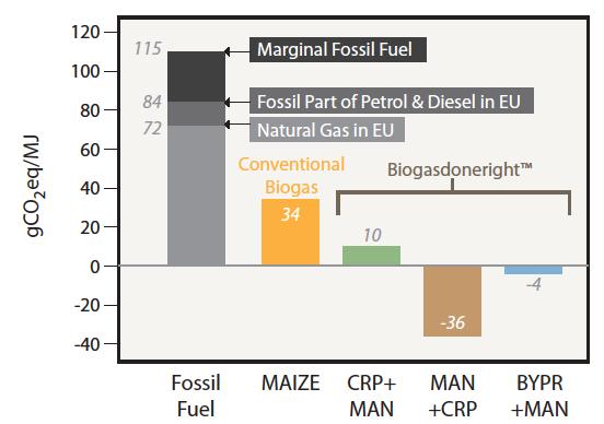 ) Promuovere la filiera biogas/biometano come motore di sviluppo di settori produttivi strategici per l economia italiana IL BIOGAS FATTO BENE IN POCHE PAROLE Valorizzazione di effluenti zootecnici,