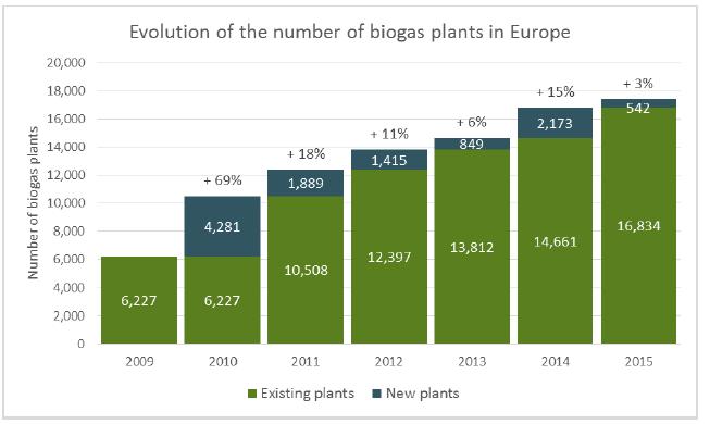 STATO DELL'ARTE Biogas e biometano in Europa Il numero di