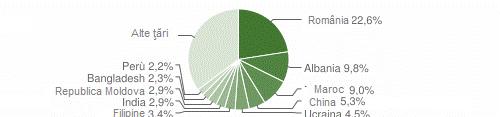 evidente încă de la reglementările din 2002. Potrivit datelor, româncele sunt pe locul doi după ucrainience.