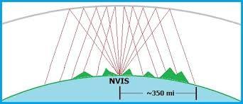 Path tipico di una antenna NVIS P.4 Per l'nvis si utilizzano frequenze comprese tra i 2 e 10 MHZ, quindi dai 160 ai 40 metri.