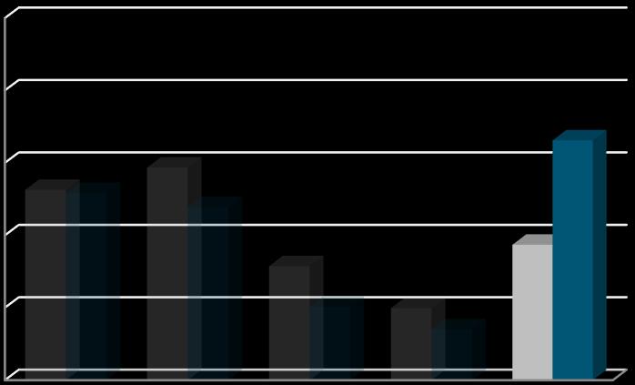 1329,3 18,69% 33,11% 353,7 Andamento del Mercato CONFRONTO PER CATEGORIE DI