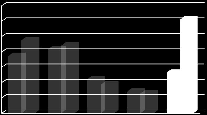 53,7 129,7 Importo (milioni/ ) Percentuale (%) 35 5% 3 4% 25 2 3% 15 1 2% 5