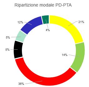 I numeri del Politecnico: questionario PD-PTA 2017 4 D PD-PTA 2017 PD-PTA 2015 O Leonardo Bovisa Leonardo Bovisa Milano 49% 46% 50% 50%