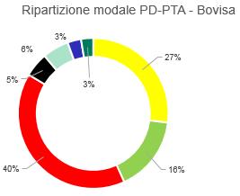 Uso della mobilità dolce più alto a Leonardo Rispetto al sesso: le donne utilizzano maggiormente il TP rispetto agli uomini e meno la mobilità