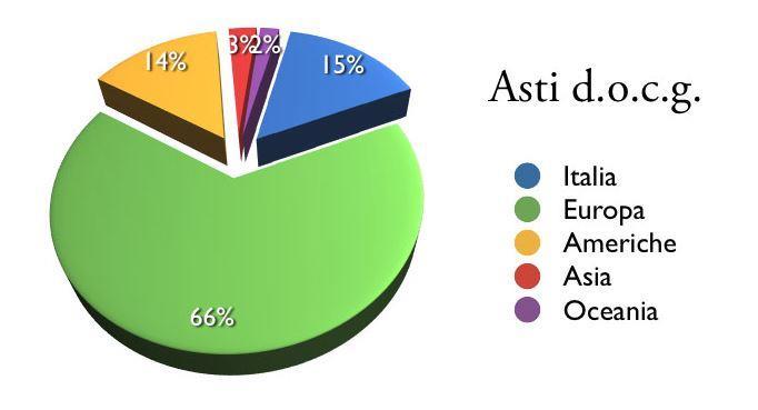 PRODOTTI MADE IN ITALY PIÙ ESPORTATI Asti spumante 80 M