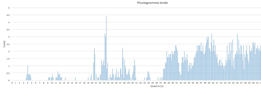 9. Ricostruzione di un idrogramma di piena osservato DATI Determinata la quota media del bacino Ü =2151 %, si procede al calcolo del tempo di corrivazione con la formula di Giandotti : = 4 +1,5x